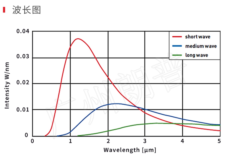紅外線加熱器的節能效果，紅外線加熱取代熱風加熱